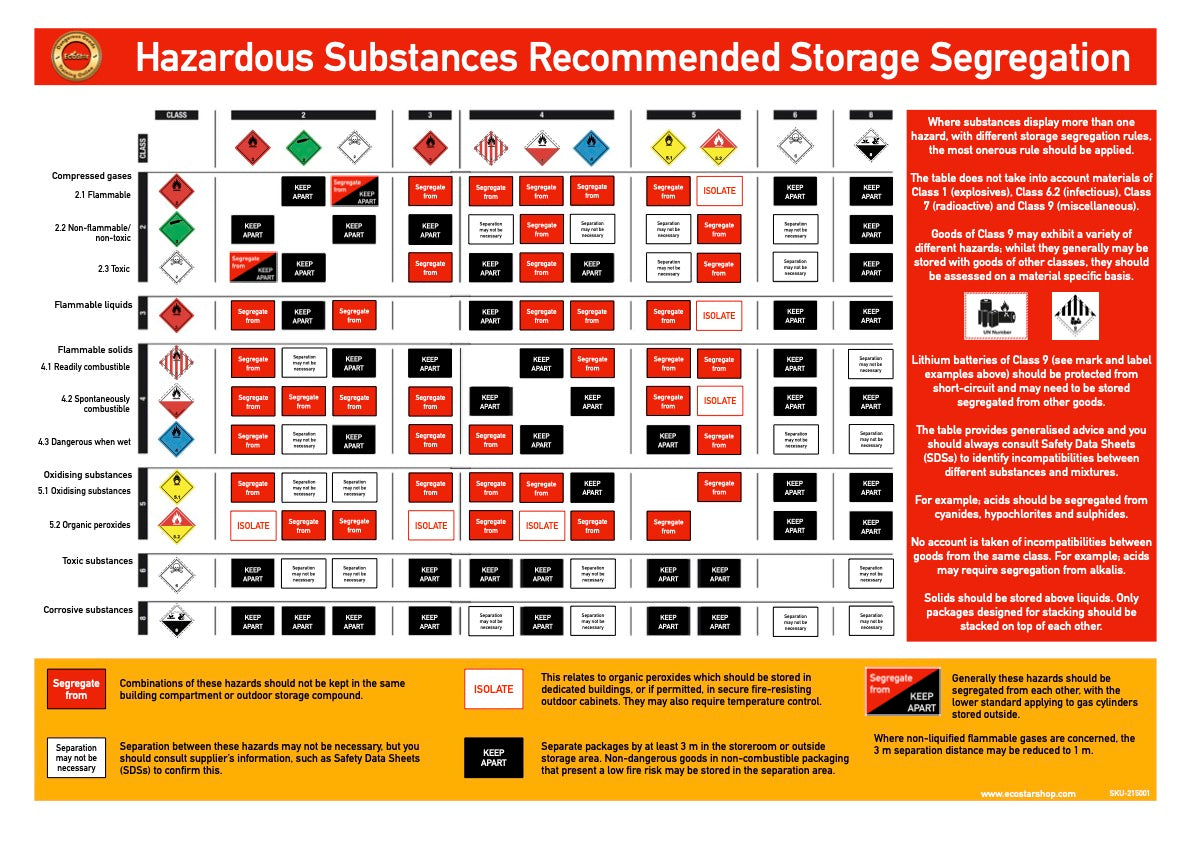 Hazardous Substances Recommended Storage Segregation Poster
