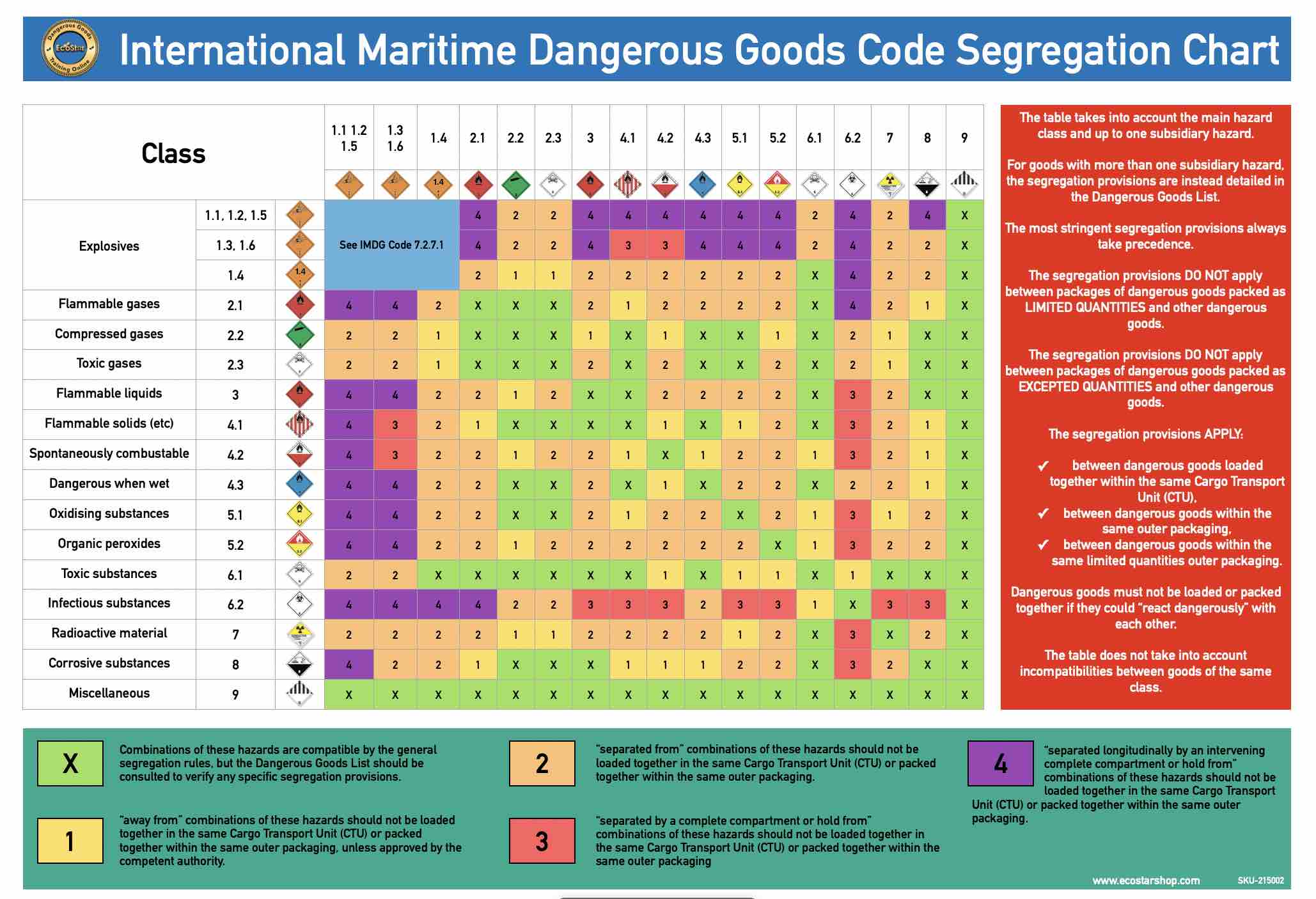 IMDG Code Dangerous Goods Segregation Chart