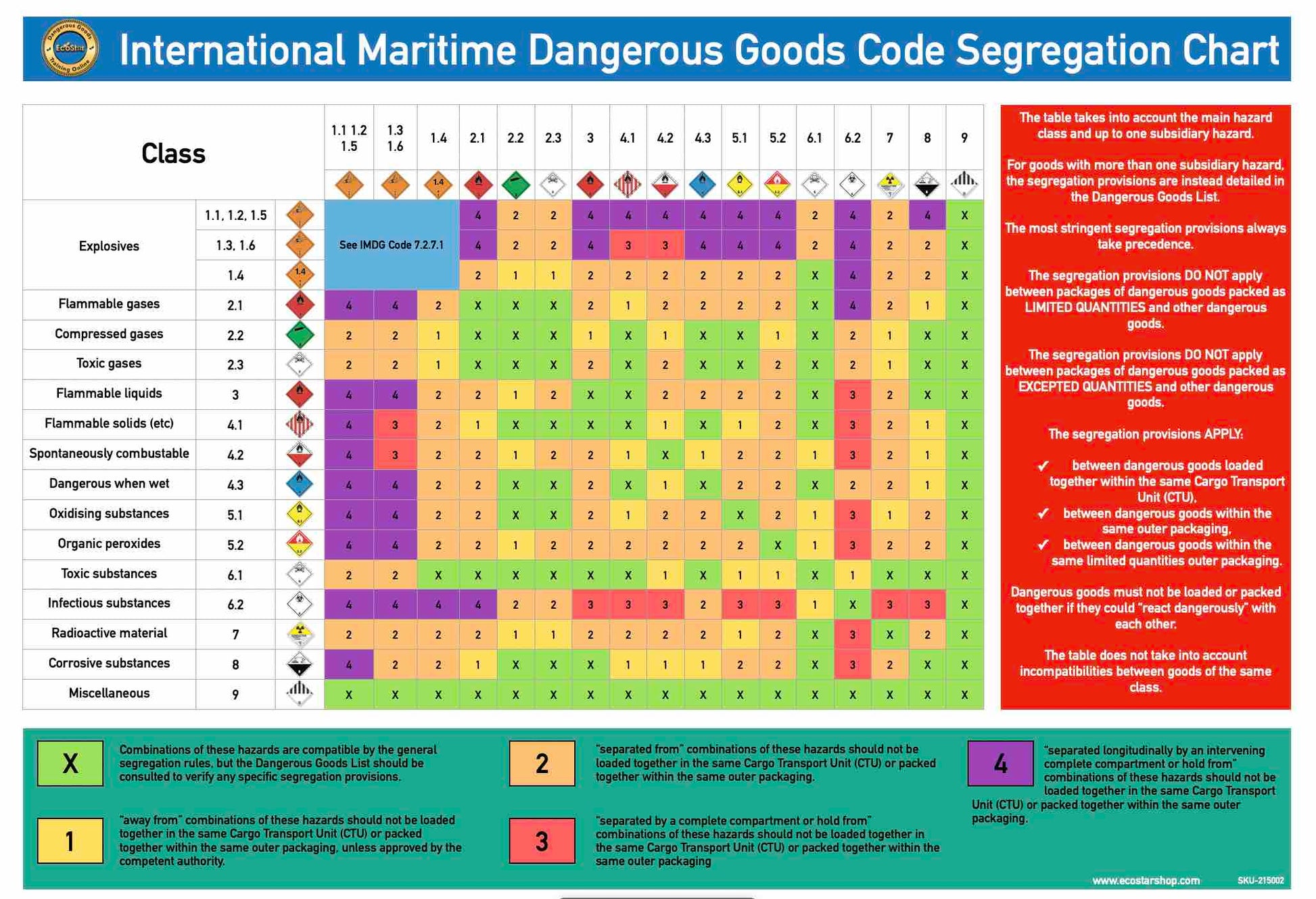 IMDG Code Dangerous Goods Segregation Chart
