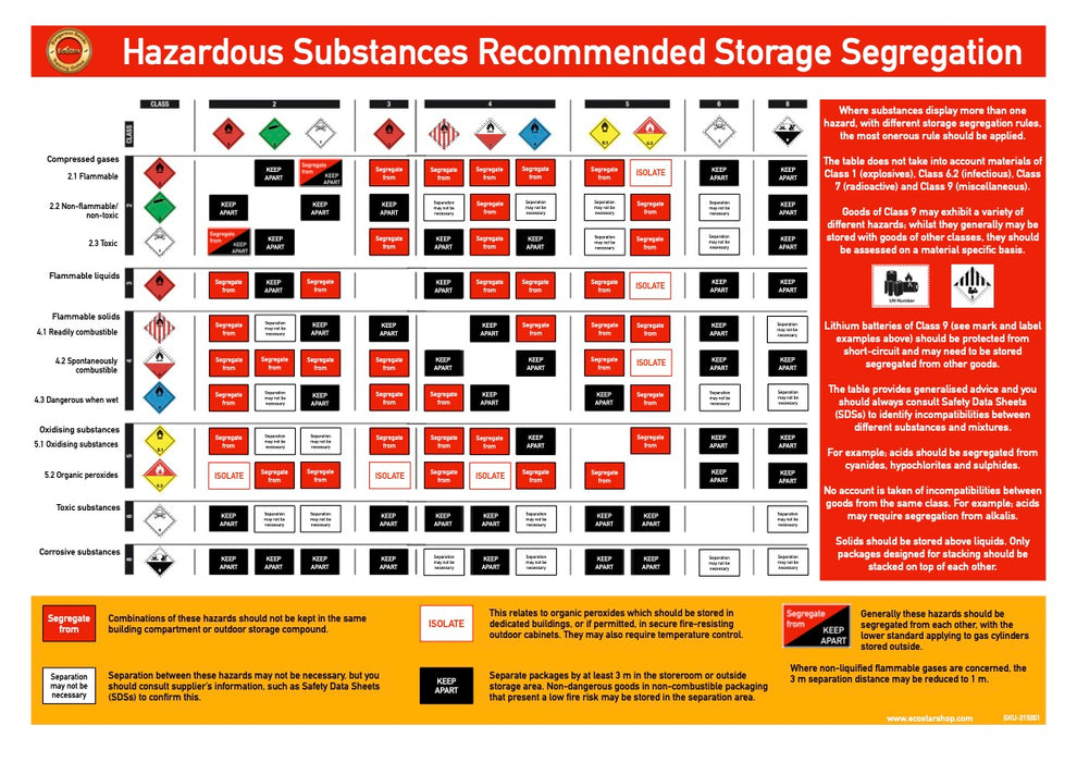 Hazardous Substances Recommended Storage Segregation Poster