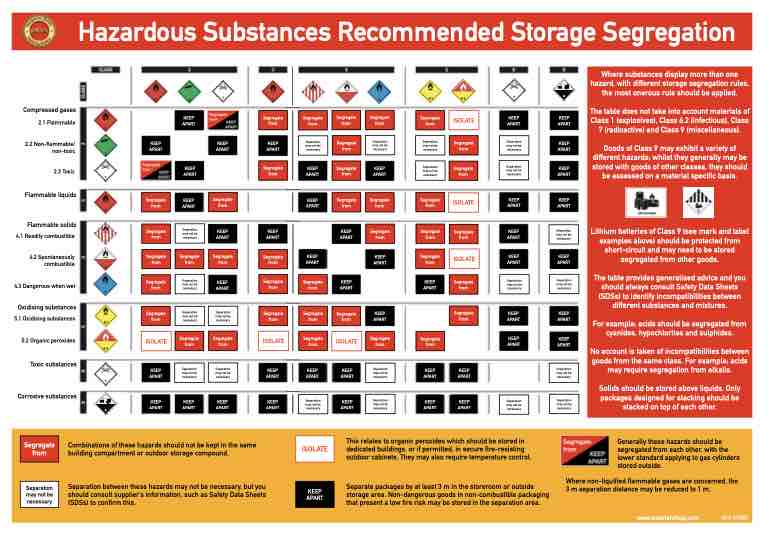 Hazardous Substances Recommended Storage Segregation Poster