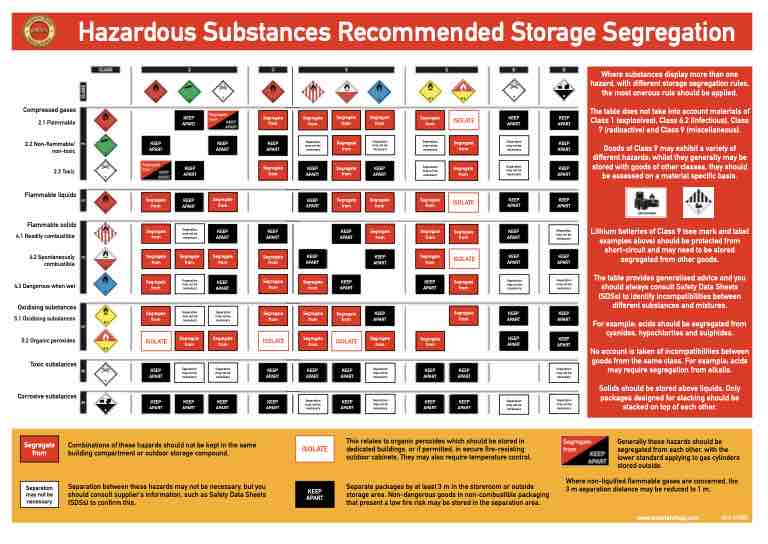 Hazardous Substances Recommended Storage Segregation A3 Poster