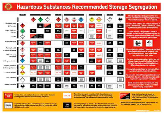 Hazardous Substances Recommended Storage Segregation A3 Poster